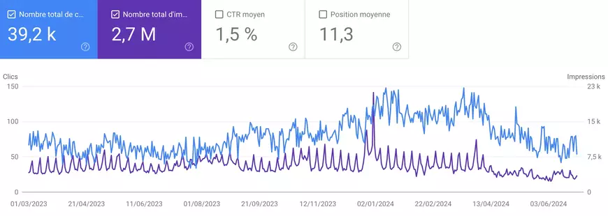 Free organic traffic